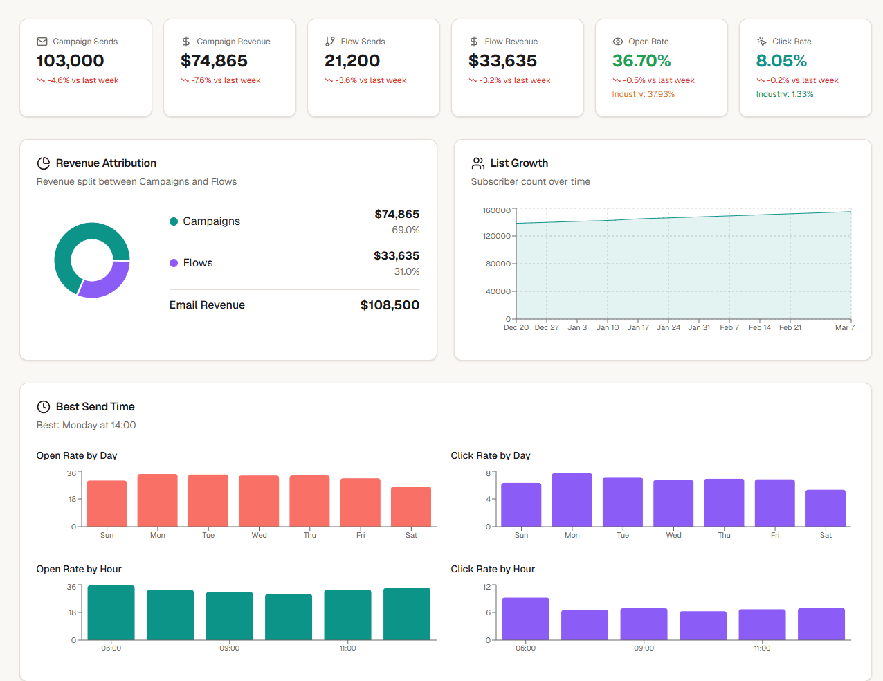 Campaign and flow overview