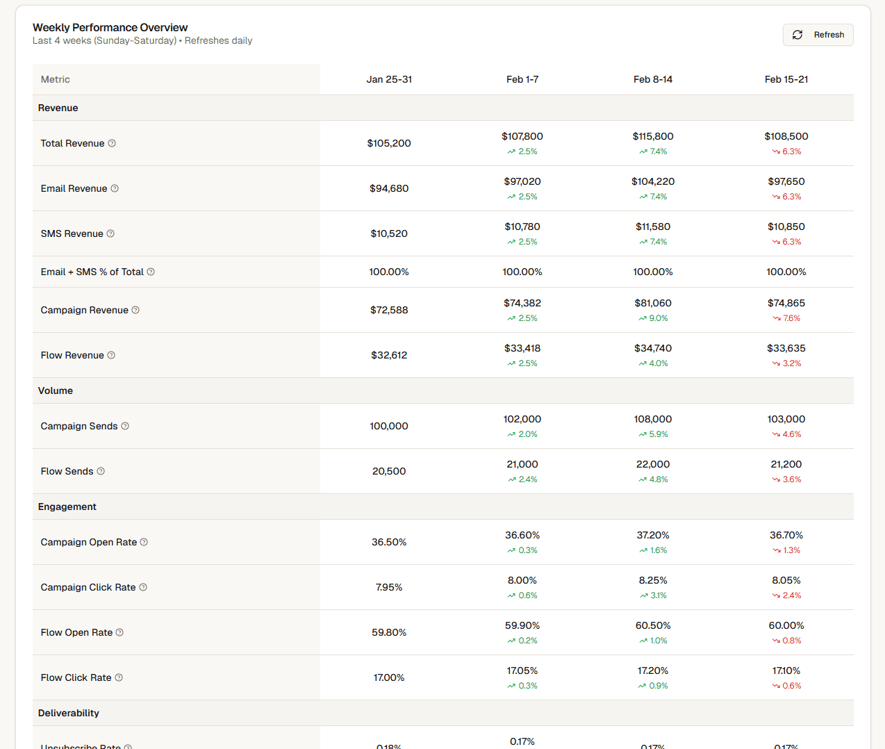 SendLens weekly performance dashboard